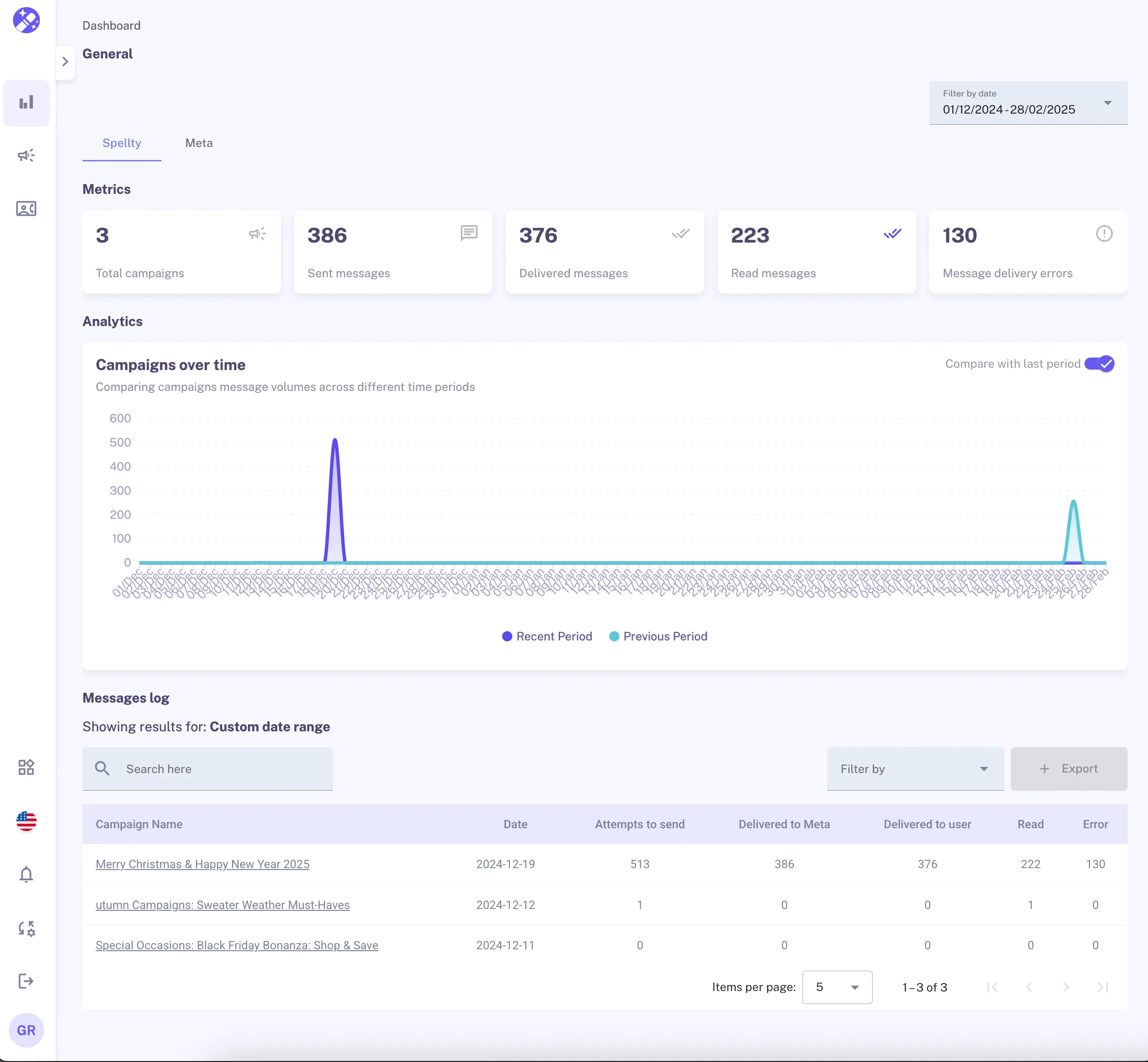 Spellty campaign analytics dashboard